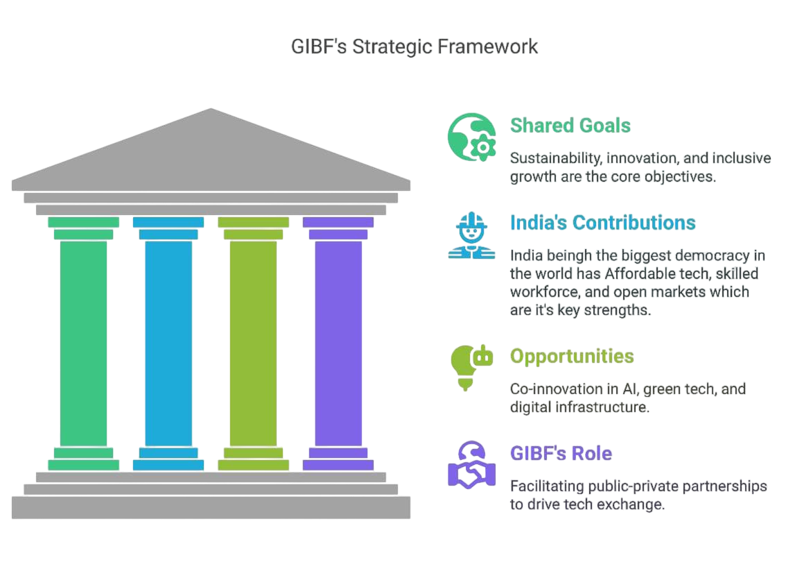 GIBF Strategic Framework